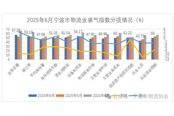 2025年6月寧波市物流業(yè)景氣指數(shù)為50.89%
