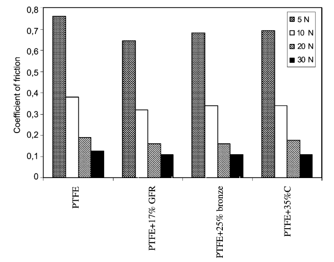 摩擦性能影響因素
