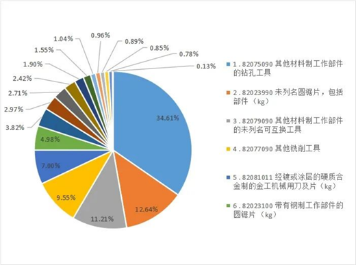 2025年上半年工具進出口海關數(shù)據(jù)分析